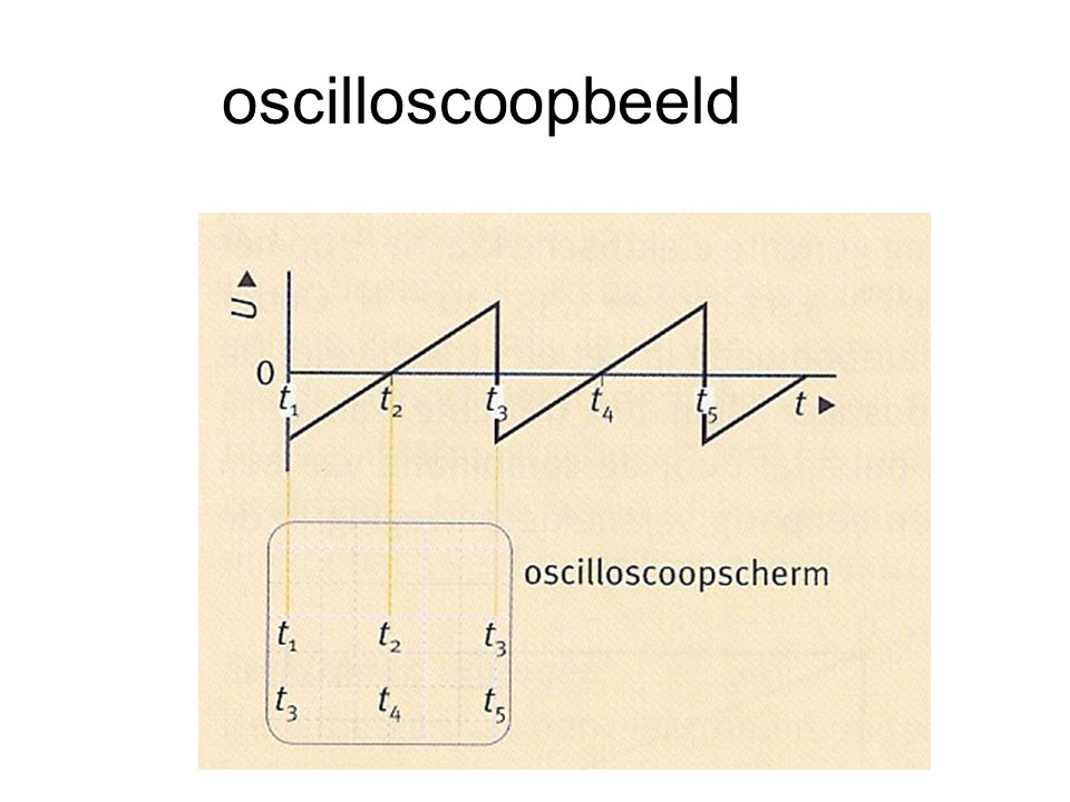oscilloscoopbeeld