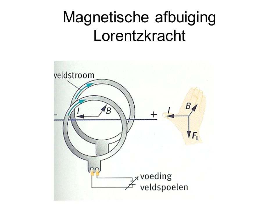 Magnetische afbuiging Lorentzkracht