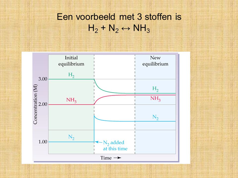Een voorbeeld met 3 stoffen is H2 + N2 ↔ NH3