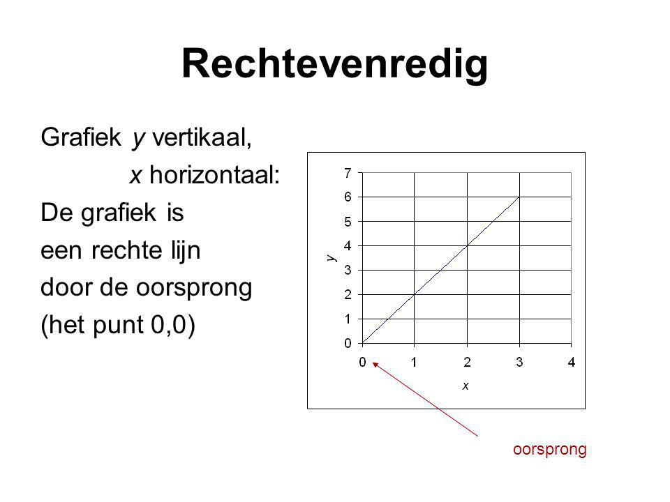 Rechtevenredig Grafiek y vertikaal, x horizontaal: De grafiek is