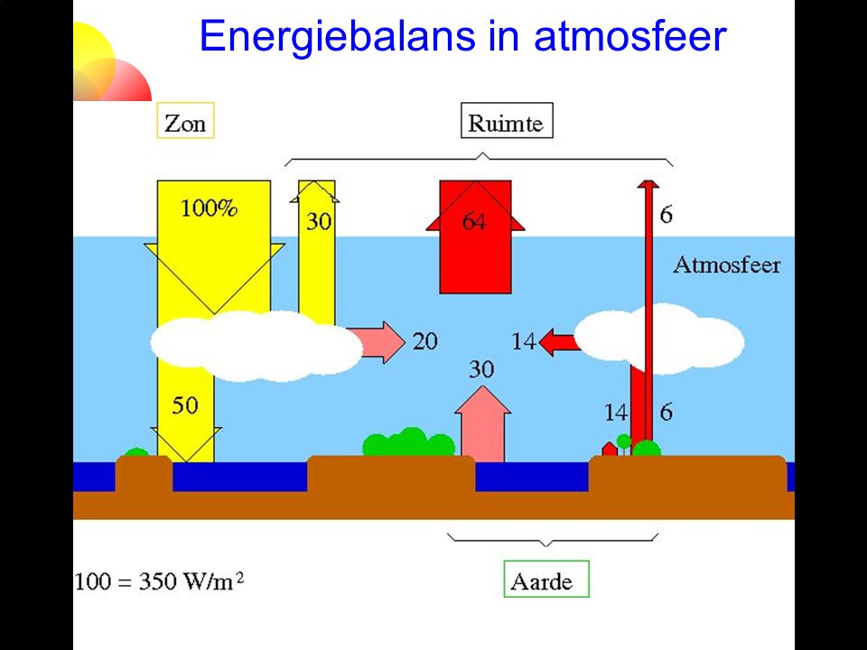 Energiebalans in atmosfeer