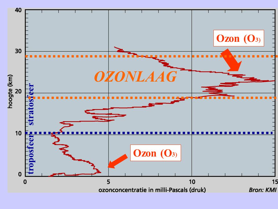 Ozon (O3) OZONLAAG troposfeer stratosfeer Ozon (O3)
