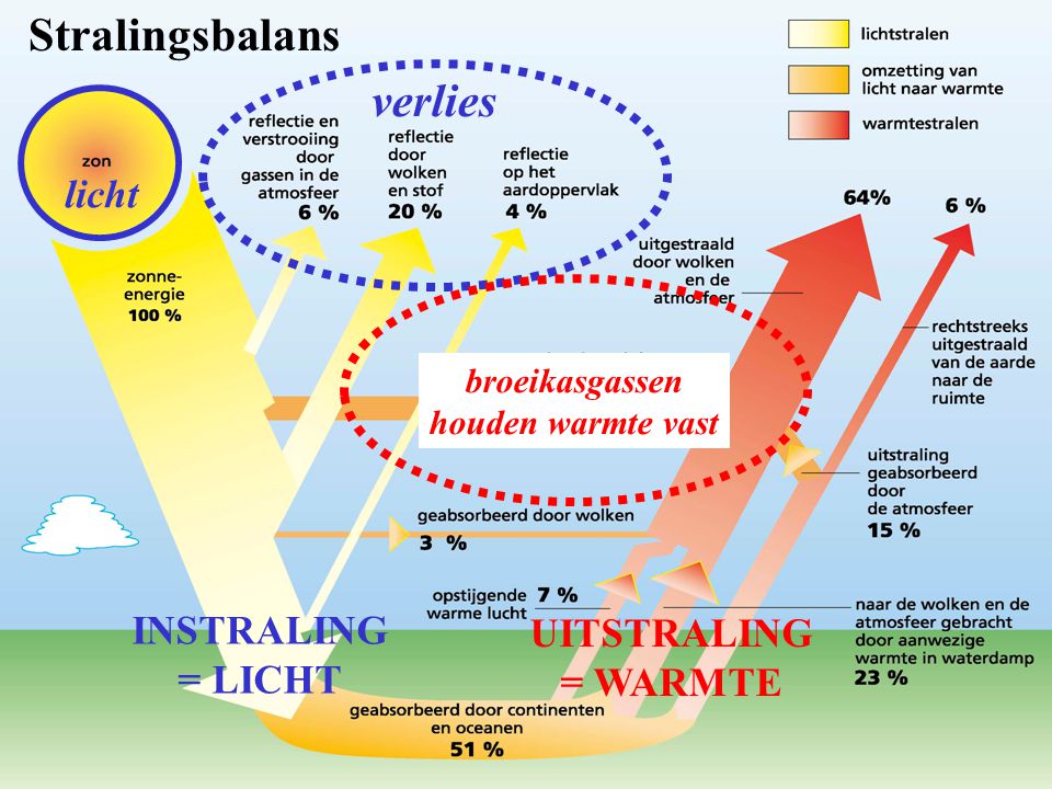 Stralingsbalans verlies licht INSTRALING UITSTRALING = LICHT = WARMTE
