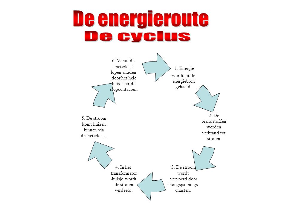De energieroute De cyclus