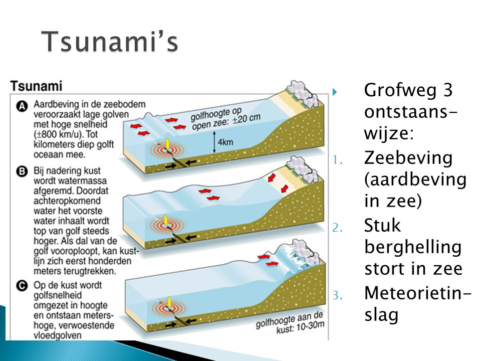 Tsunami’s Grofweg 3 ontstaans- wijze: Zeebeving (aardbeving in zee)