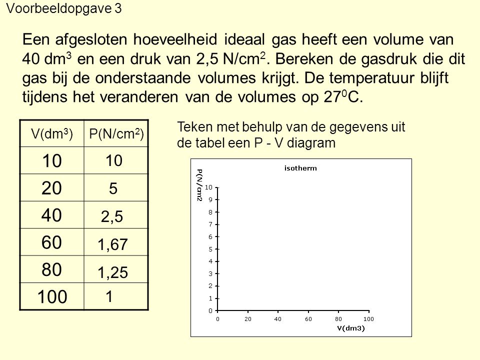 Voorbeeldopgave 3 Een afgesloten hoeveelheid ideaal gas heeft een volume van. 40 dm3 en een druk van 2,5 N/cm2. Bereken de gasdruk die dit.