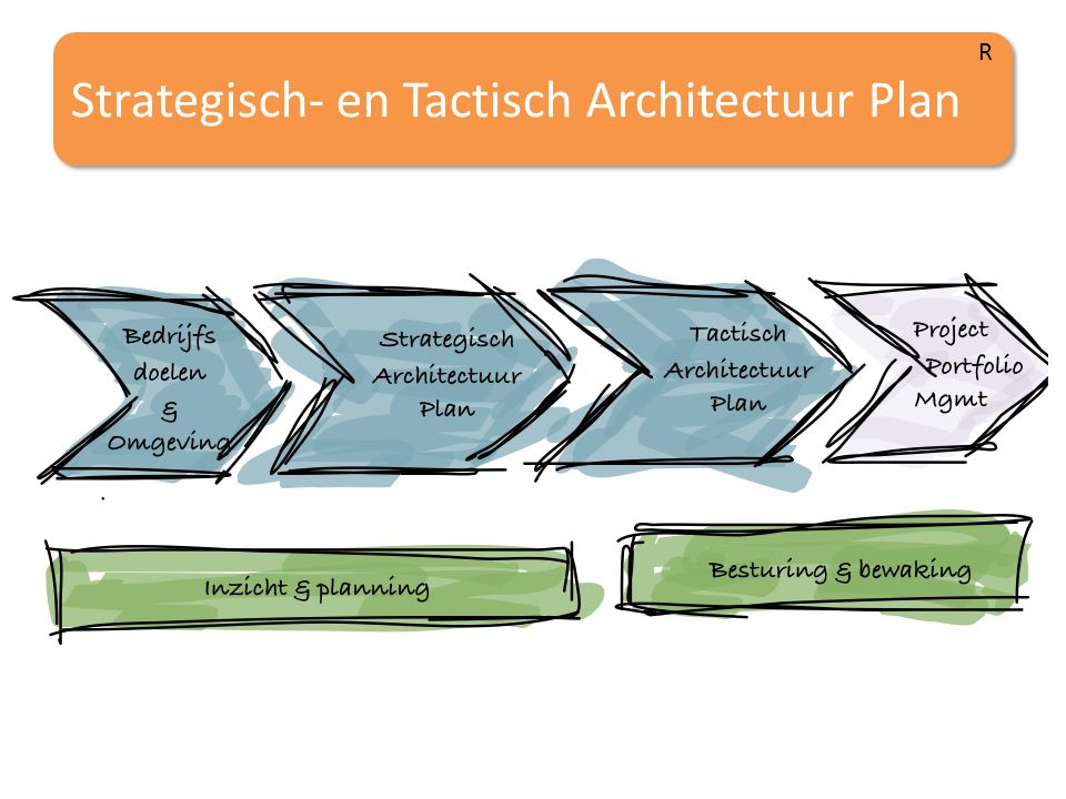 Strategisch- en Tactisch Architectuur Plan