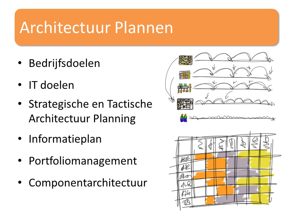 Architectuur Plannen Bedrijfsdoelen IT doelen