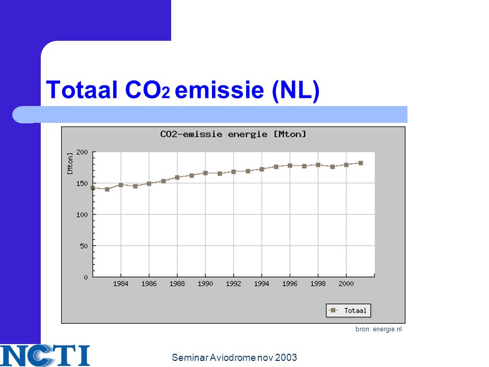 Totaal CO2 emissie (NL) bron: energie.nl Seminar Aviodrome nov 2003