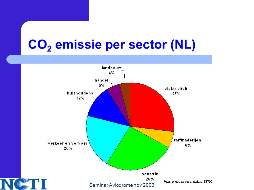 CO2 emissie per sector (NL)