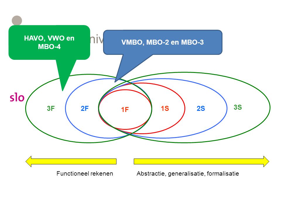 Referentieniveaus HAVO, VWO en MBO-4 VMBO, MBO-2 en MBO-3 3S 3F 2F 2S