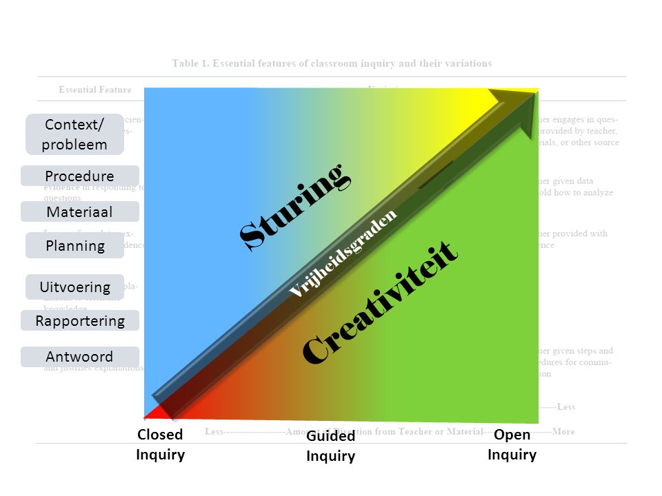 Sturing Creativiteit Context/ probleem Procedure Materiaal Planning