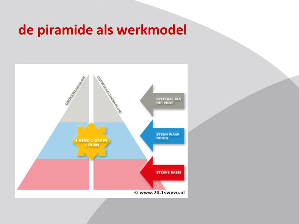 de piramide als werkmodel