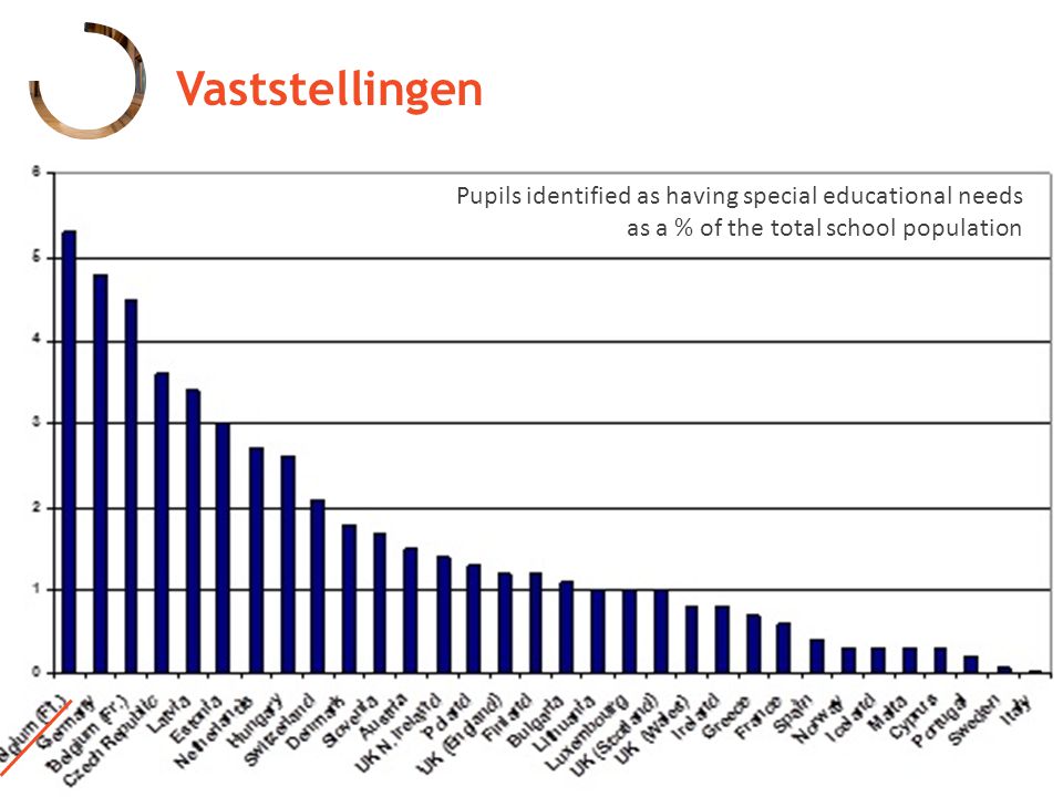 Vaststellingen Pupils identified as having special educational needs as a % of the total school population.