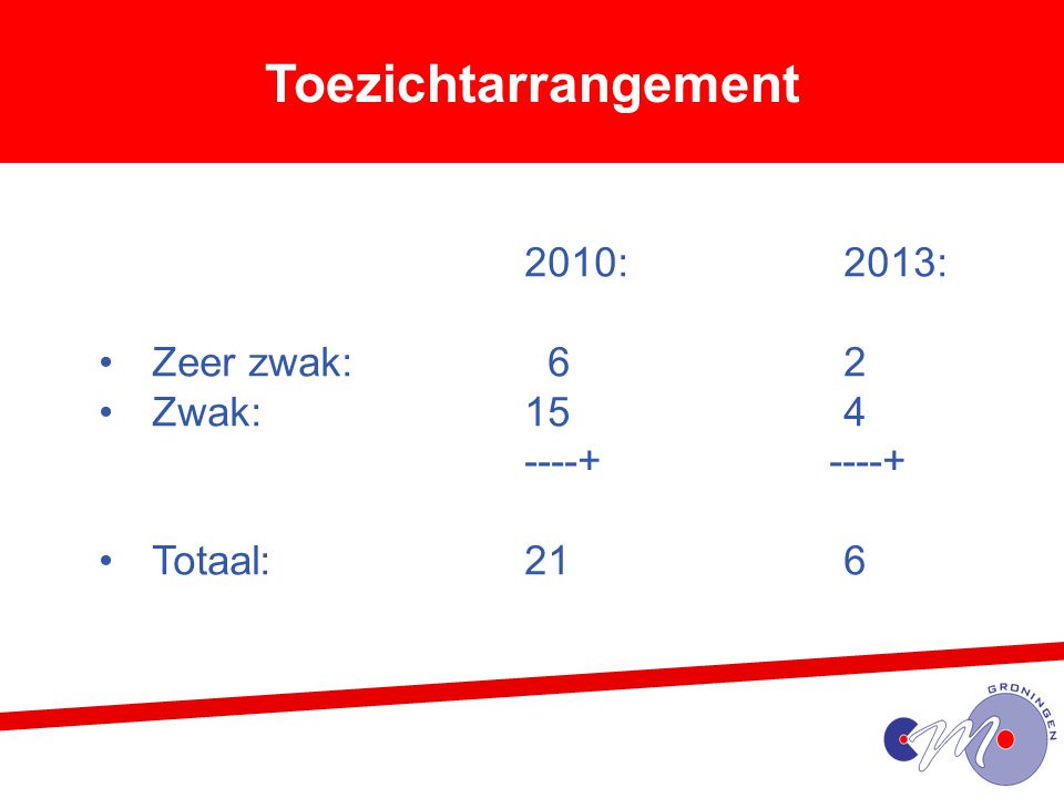 Toezichtarrangement 2010: 2013: Zeer zwak: 6 2 Zwak: