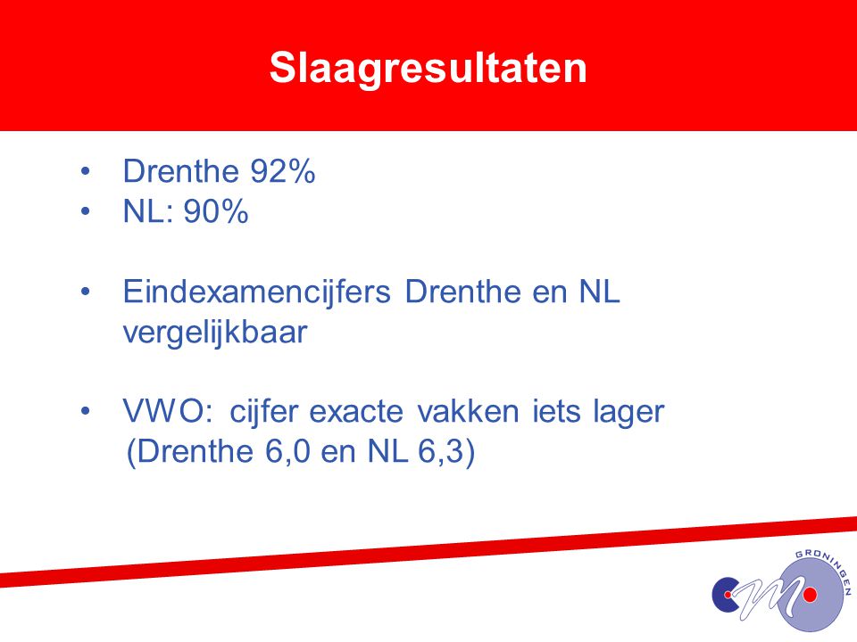 Slaagresultaten Drenthe 92% NL: 90%