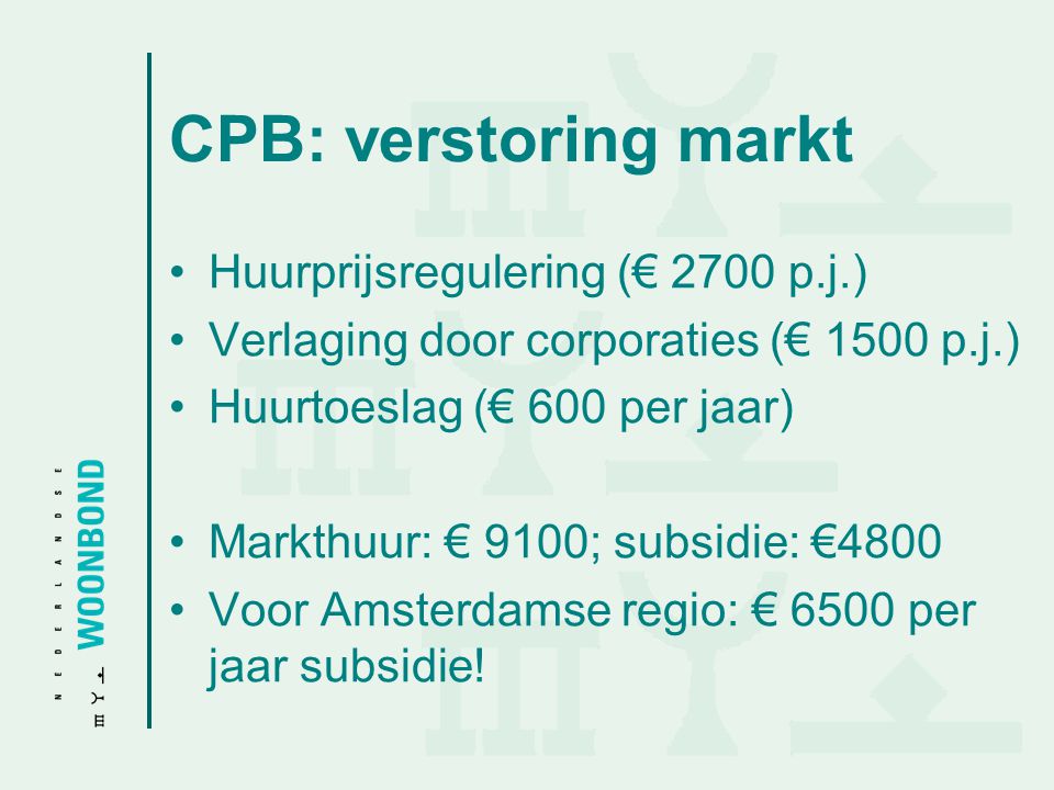 CPB: verstoring markt Huurprijsregulering (€ 2700 p.j.)