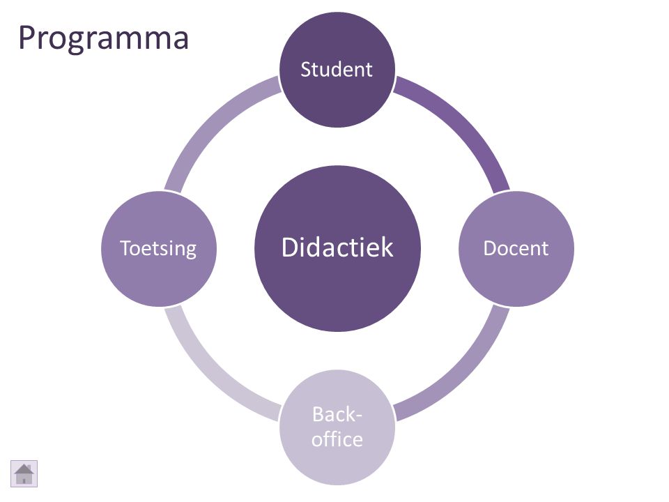 Programma Didactiek Student Docent Back-office Toetsing