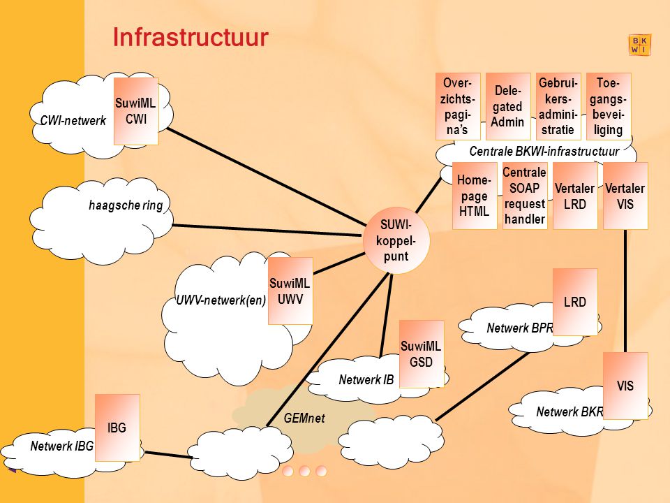 Infrastructuur Centrale BKWI-infrastructuur Vertaler VIS