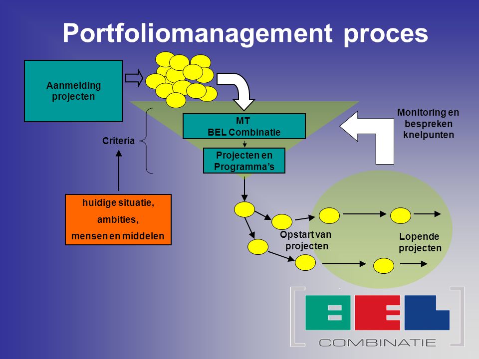 Portfoliomanagement proces Monitoring en bespreken knelpunten