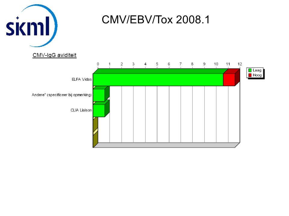 CMV/EBV/Tox
