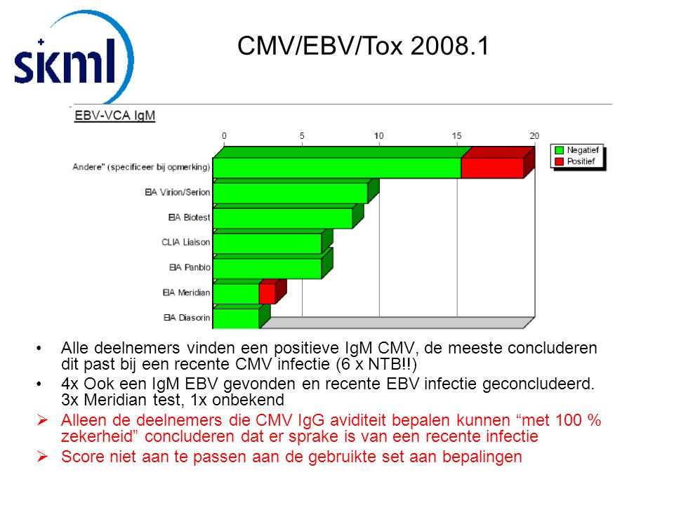 CMV/EBV/Tox Alle deelnemers vinden een positieve IgM CMV, de meeste concluderen dit past bij een recente CMV infectie (6 x NTB!!)
