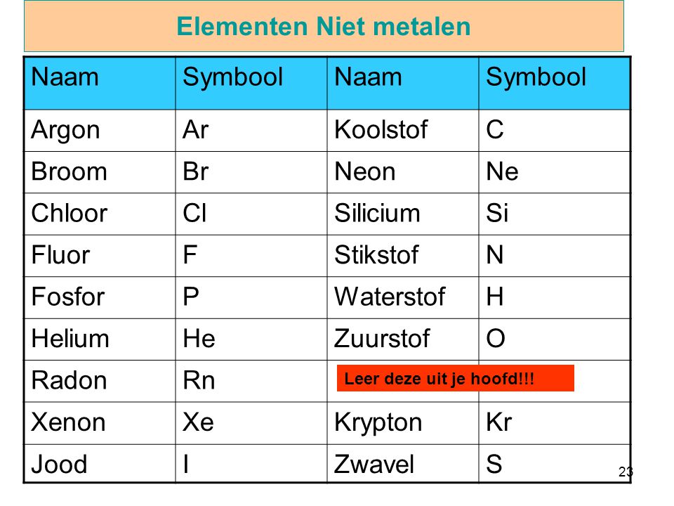 Elementen Niet metalen