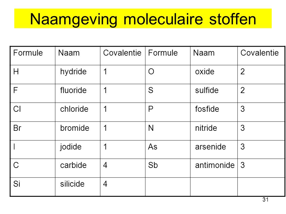 Naamgeving moleculaire stoffen