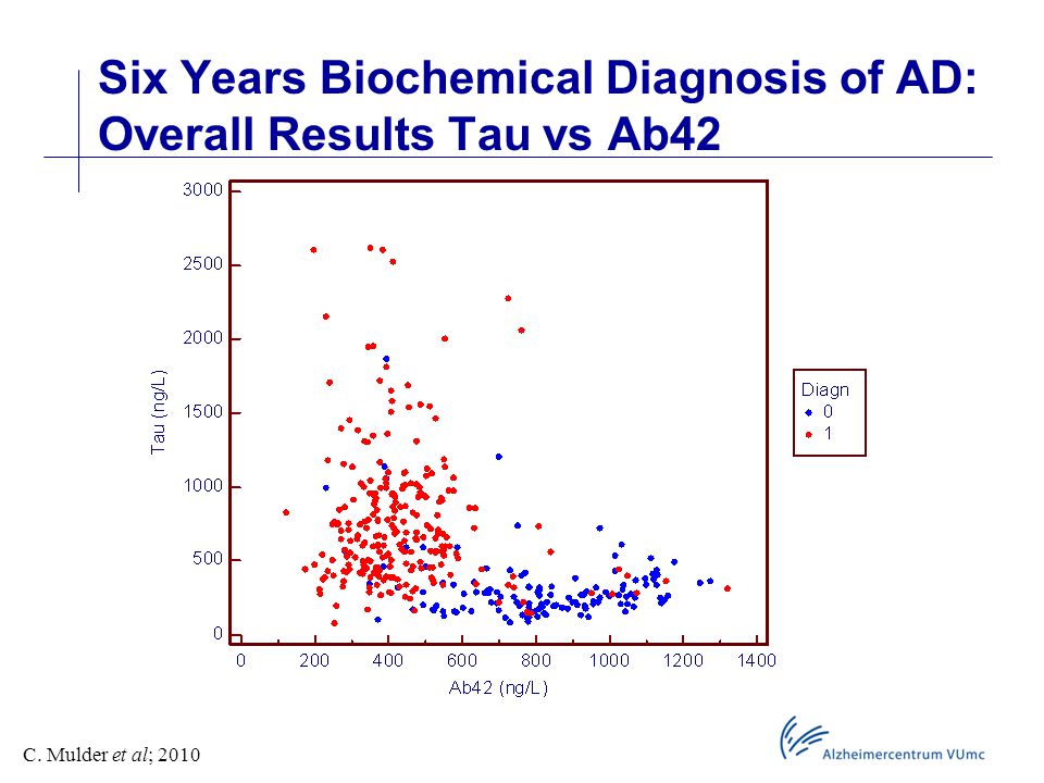 Six Years Biochemical Diagnosis of AD: Overall Results Tau vs Ab42