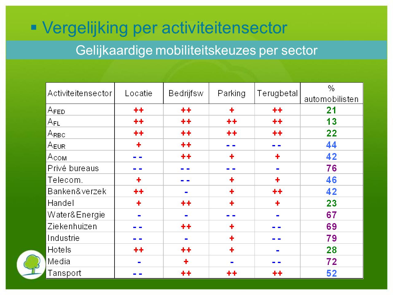 Gelijkaardige mobiliteitskeuzes per sector