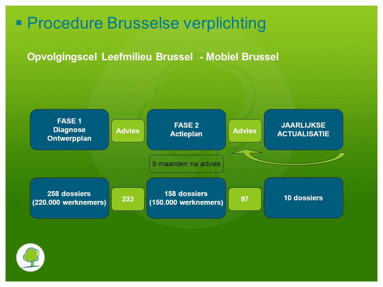 Procedure Brusselse verplichting