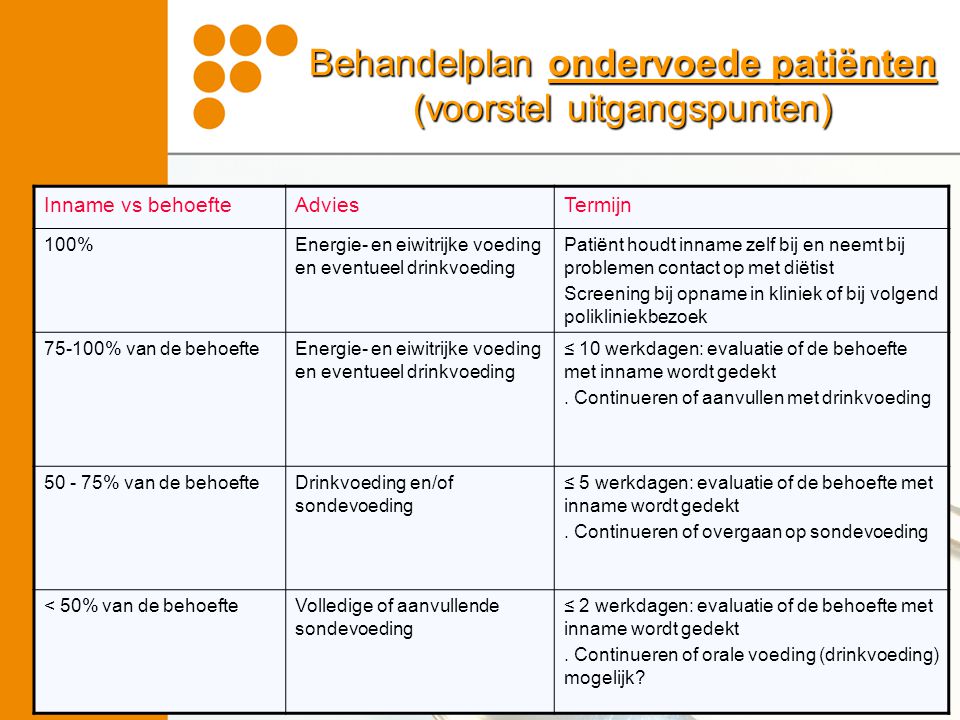 Behandelplan ondervoede patiënten (voorstel uitgangspunten)