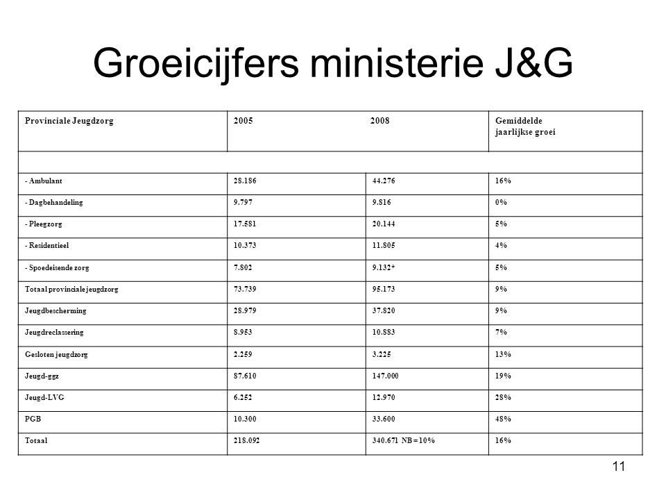 Groeicijfers ministerie J&G