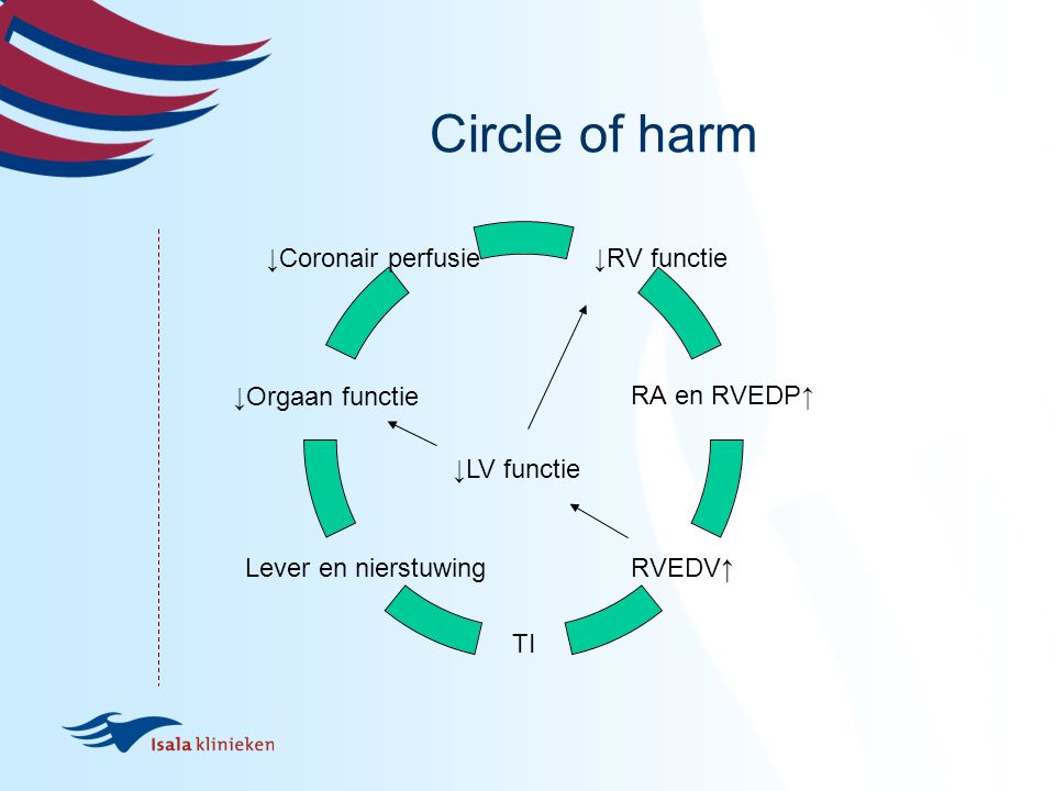 Circle of harm ↓LV functie