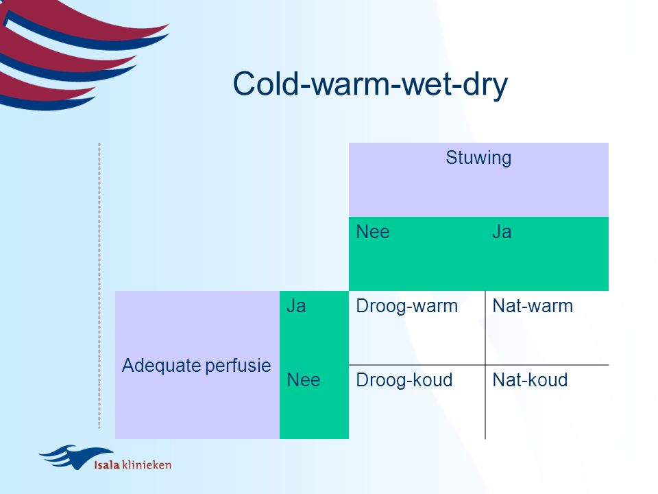 Cold-warm-wet-dry Stuwing Nee Ja Adequate perfusie Droog-warm Nat-warm
