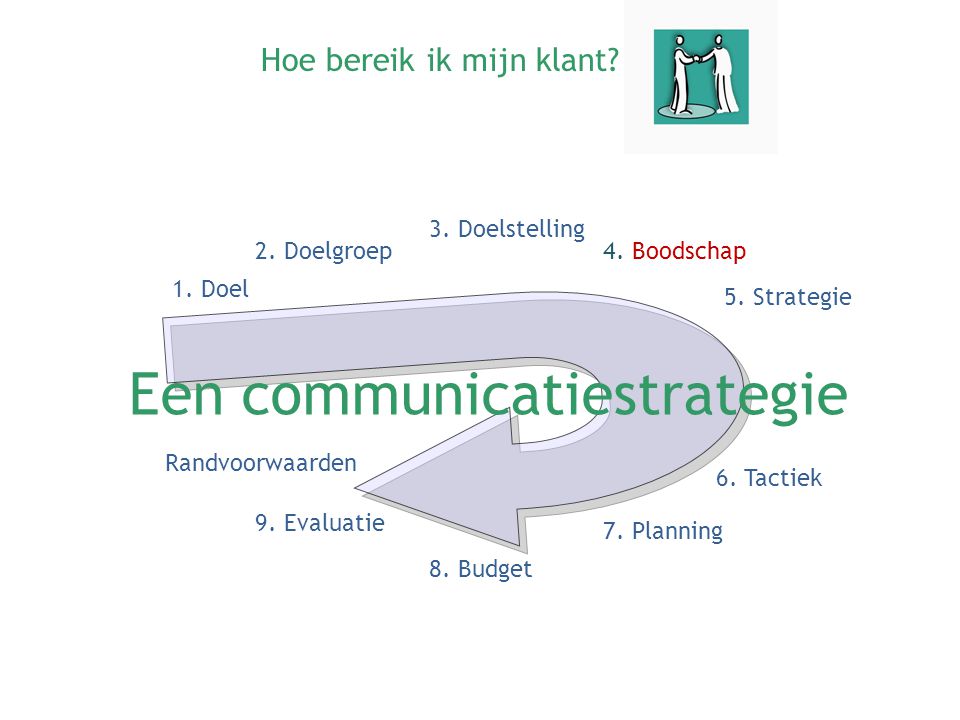 Een communicatiestrategie