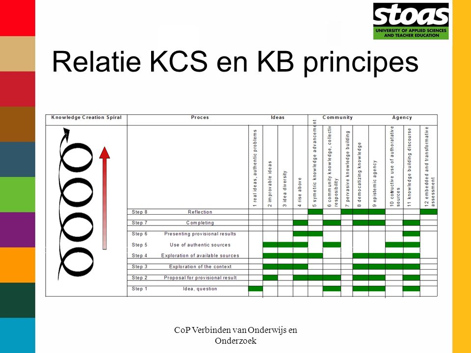Relatie KCS en KB principes