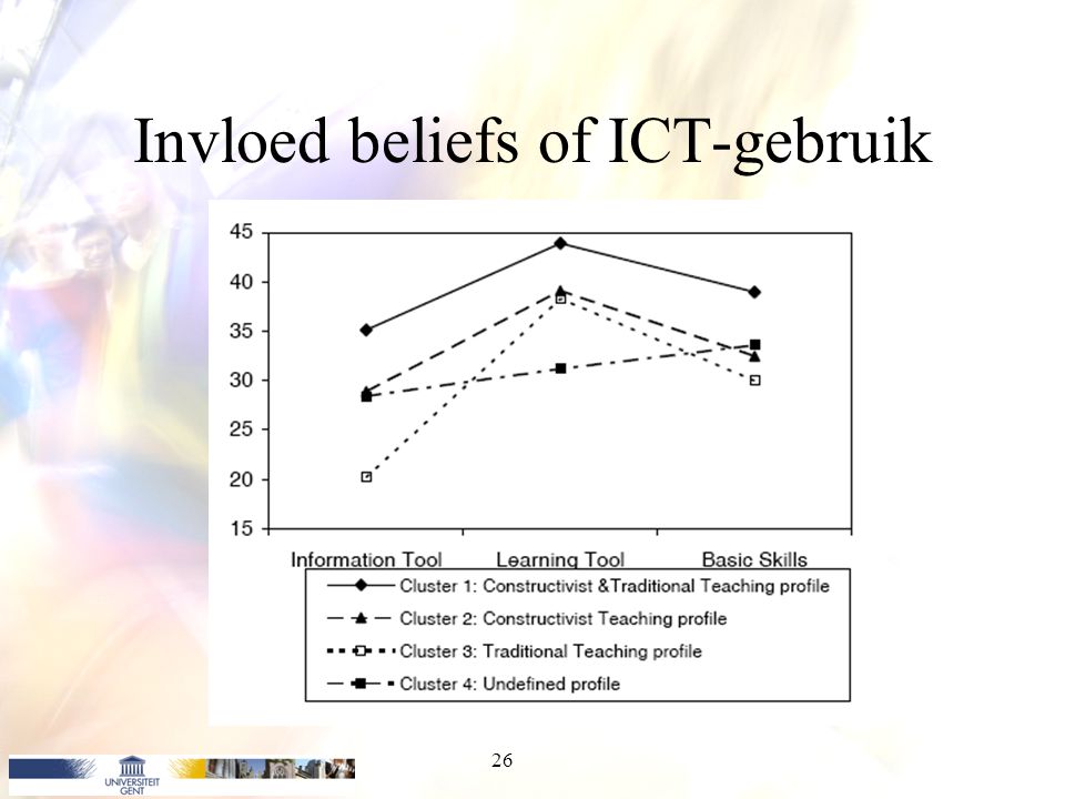 Invloed beliefs of ICT-gebruik