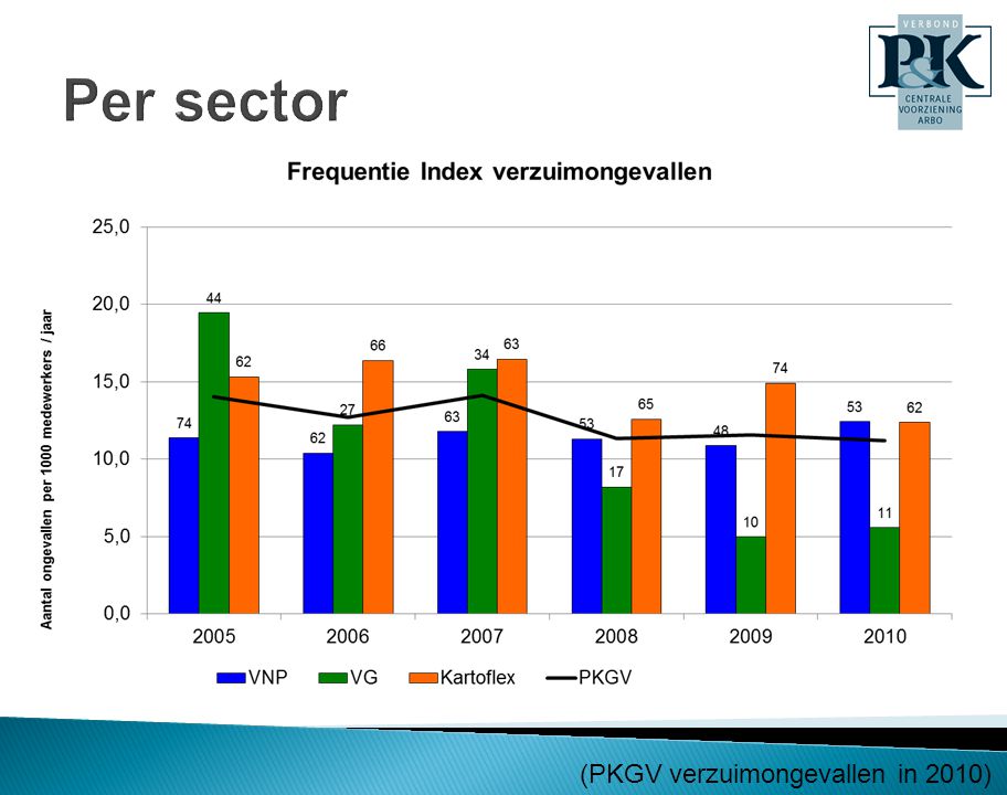 Per sector (PKGV verzuimongevallen in 2010)