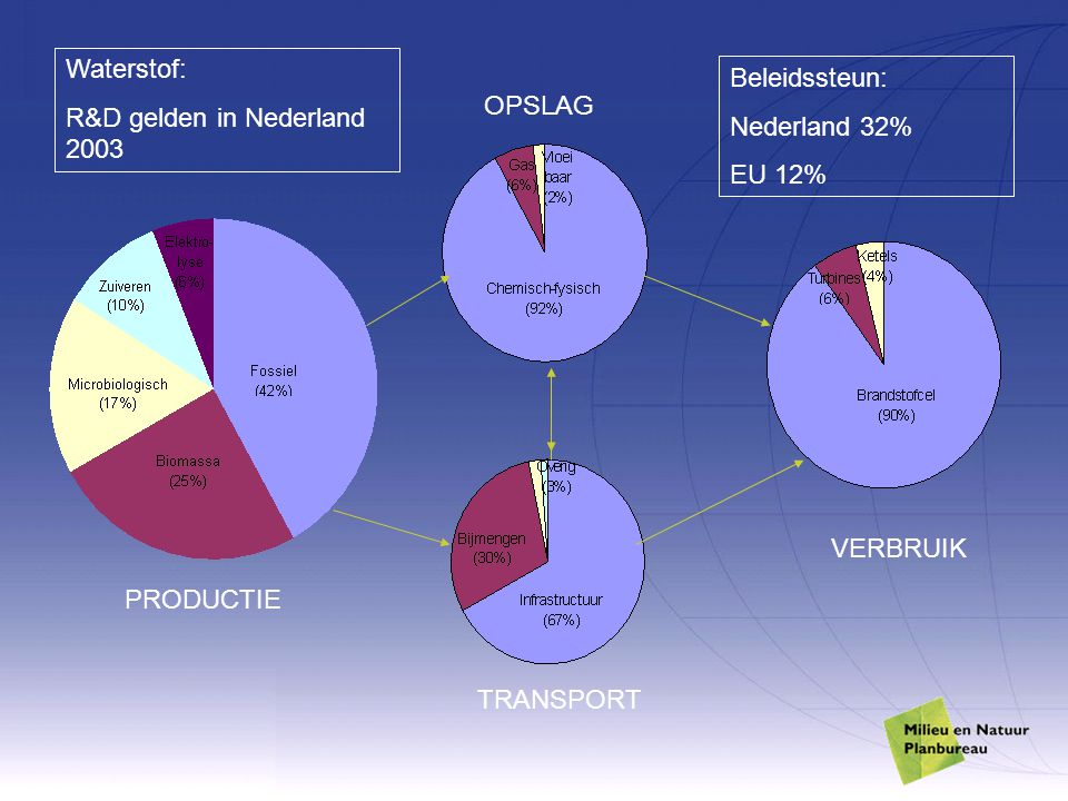 R&D gelden in Nederland 2003 Beleidssteun: Nederland 32% EU 12% OPSLAG
