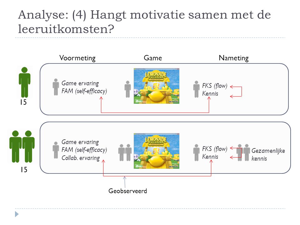 Analyse: (4) Hangt motivatie samen met de leeruitkomsten