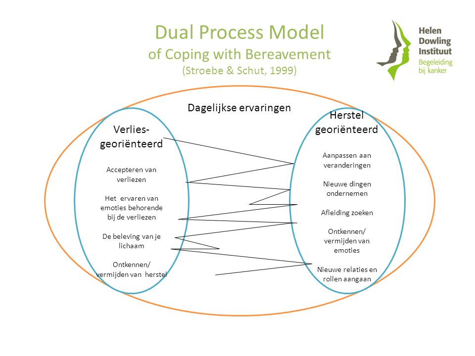 Dual Process Model of Coping with Bereavement (Stroebe & Schut, 1999)