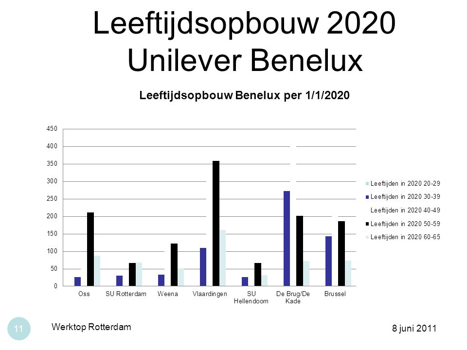 Leeftijdsopbouw 2020 Unilever Benelux