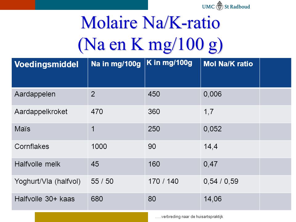 Molaire Na/K-ratio (Na en K mg/100 g)