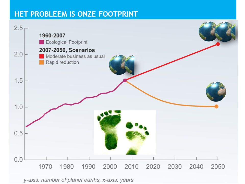 Het probleem is onze footprint