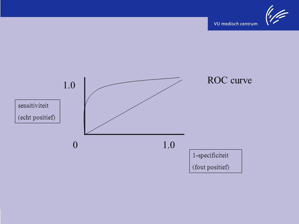 ROC curve sensitiviteit (echt positief) 1-specificiteit