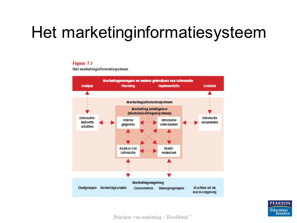 Het marketinginformatiesysteem