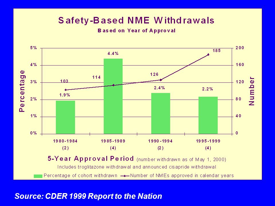 Source: CDER 1999 Report to the Nation
