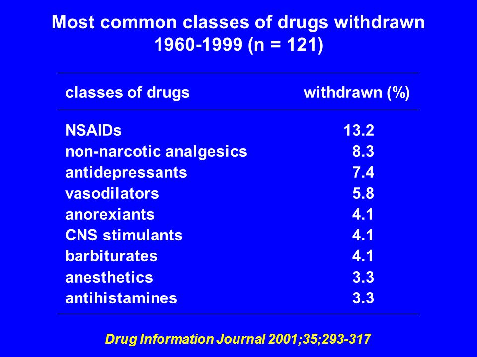 Most common classes of drugs withdrawn