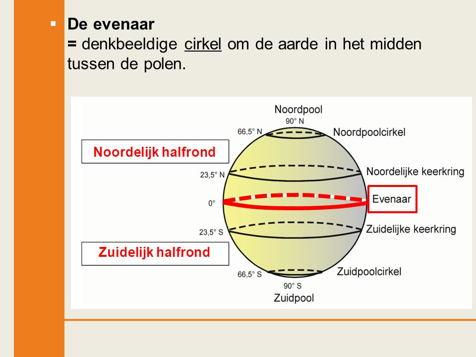 De evenaar = denkbeeldige cirkel om de aarde in het midden tussen de polen.